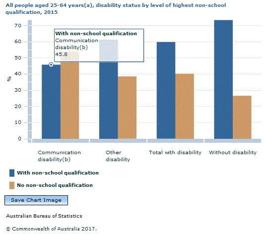 Graph Image for All people aged 25-64 years(a), disability status by level of highest non-school qualification, 2015